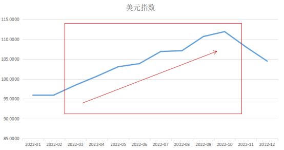 （图：2022年美元走势图，数据来源：Wind）