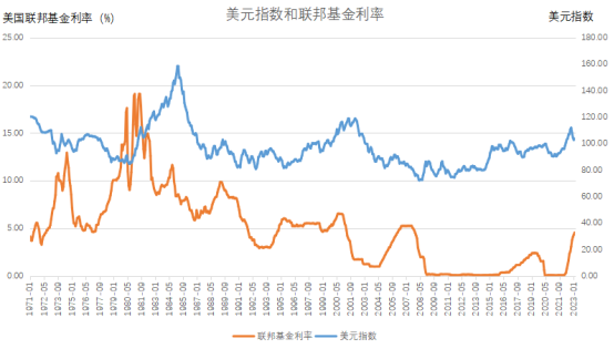 （1971年-2022年美元指数和联邦基金利率图）