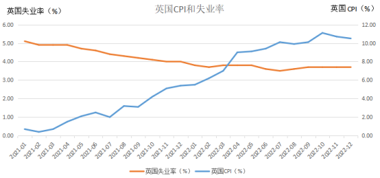 （2022年英國CPI和失業率走勢圖，數據來源：Wind）