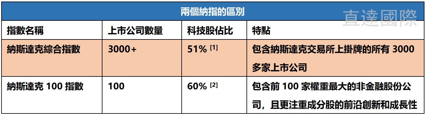 納斯達克綜合指數和納指100差異