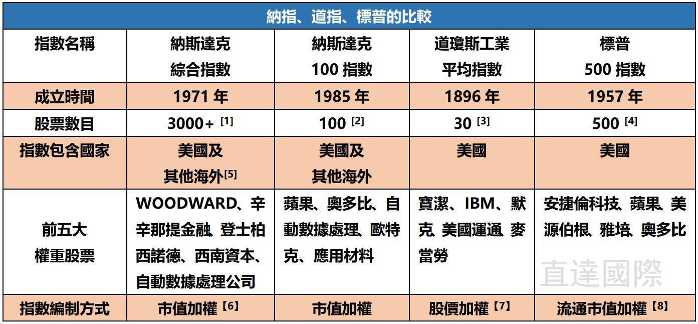 納指、道指、標普三大指數比較